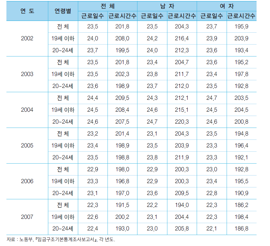 연령별 청소년 근로자의 월평균 근로일수 및 근로시간