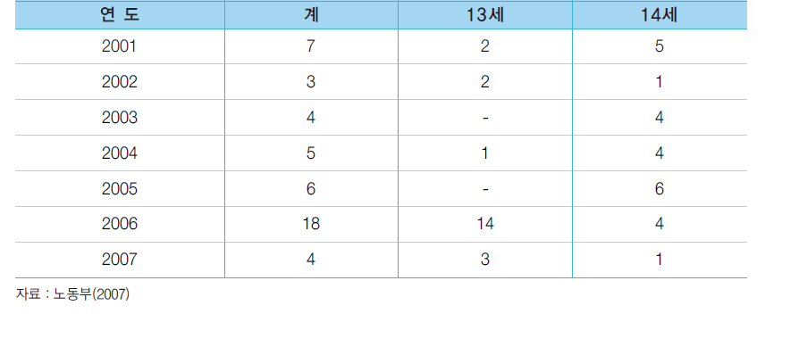 15세 미만 취직인허증 발급 현황