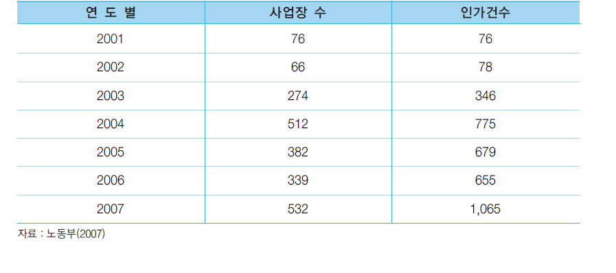 야간 및 휴일근로 인가 현황