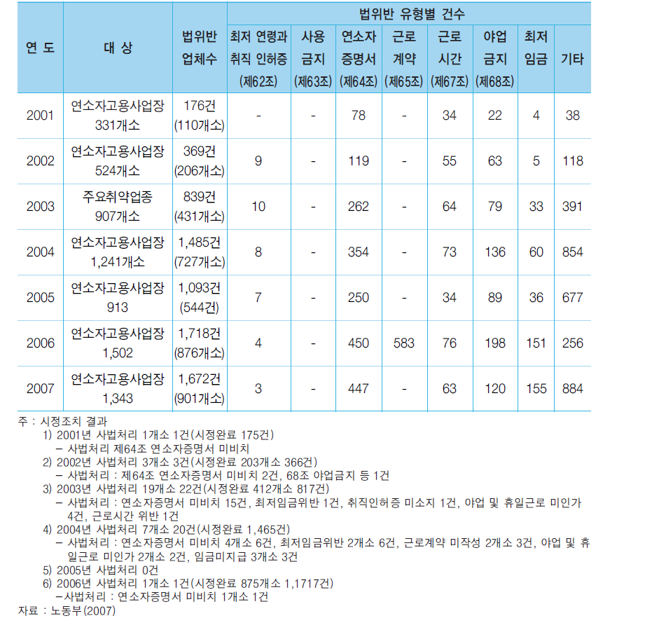 연소근로자 근로조건 보호 지도점검