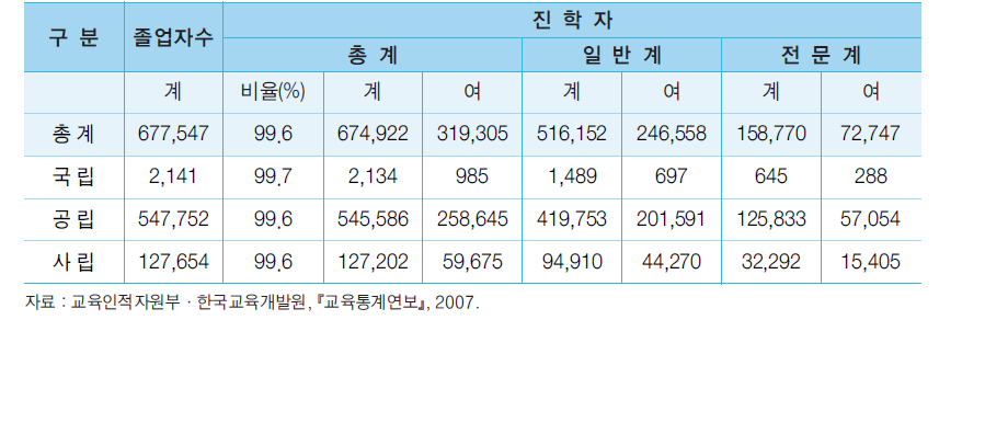 2007년 중학교 신규 졸업자의 진로상황