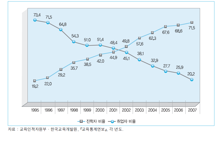 전문계 신규 졸업자의 진학자와 취업자 비율 추이