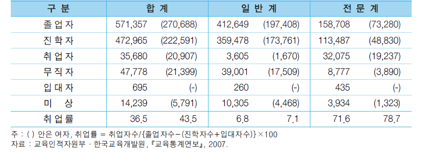 2007년 고등학교 신규 졸업자의 취업상황과 취업률