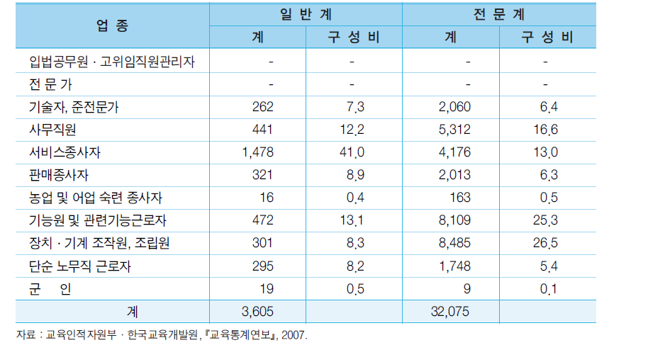 2007년 고등학교 신규 졸업자의 직업별 취업자 수