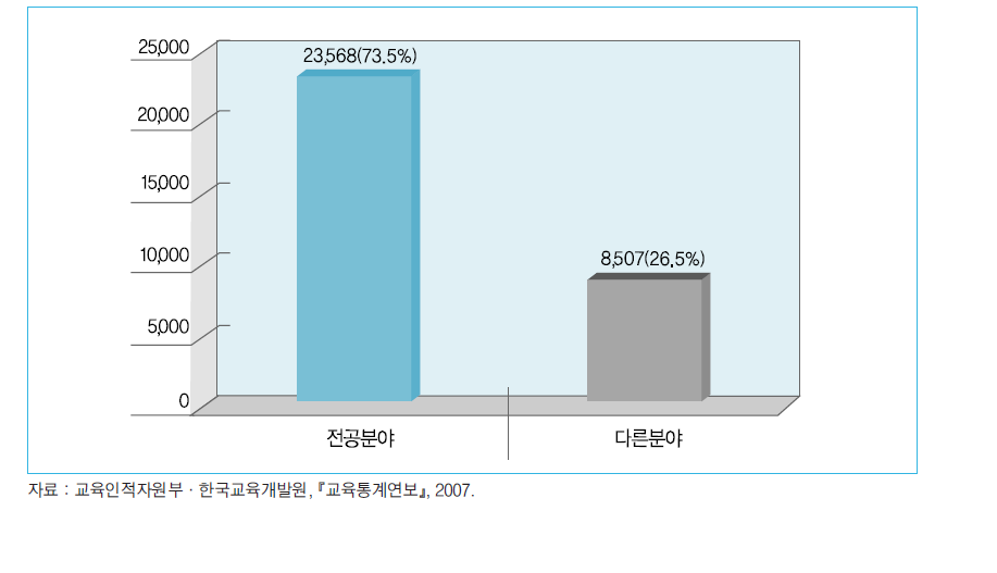 2007년 전문계 신규 졸업자의 전공분야 취업자 수 및 일치도(%)