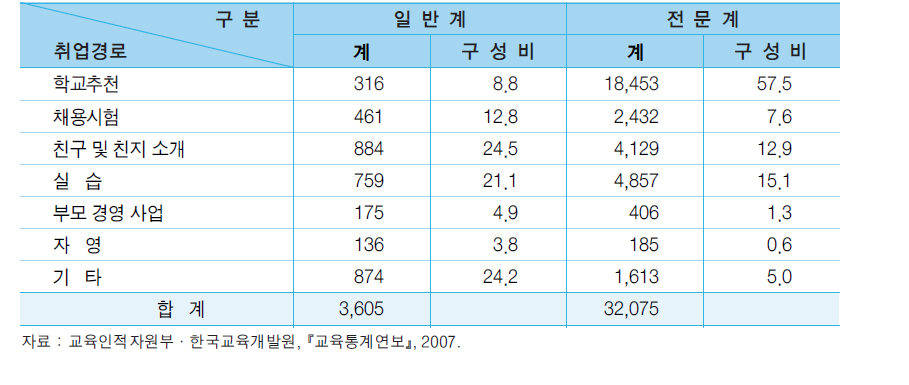 2007년 고등학교 신규 졸업자의 취업경로별 취업현황