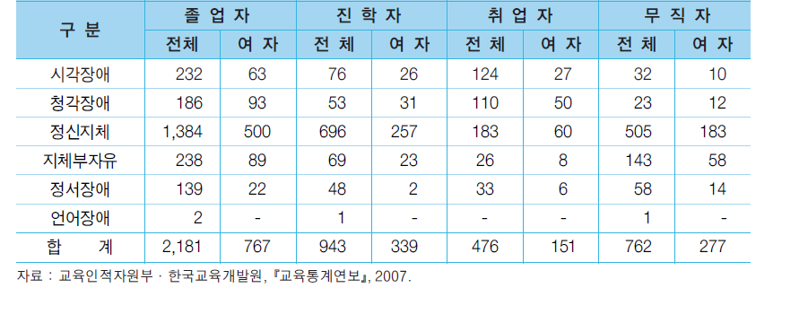 2007년 특수학교 신규 졸업자의 취업상황