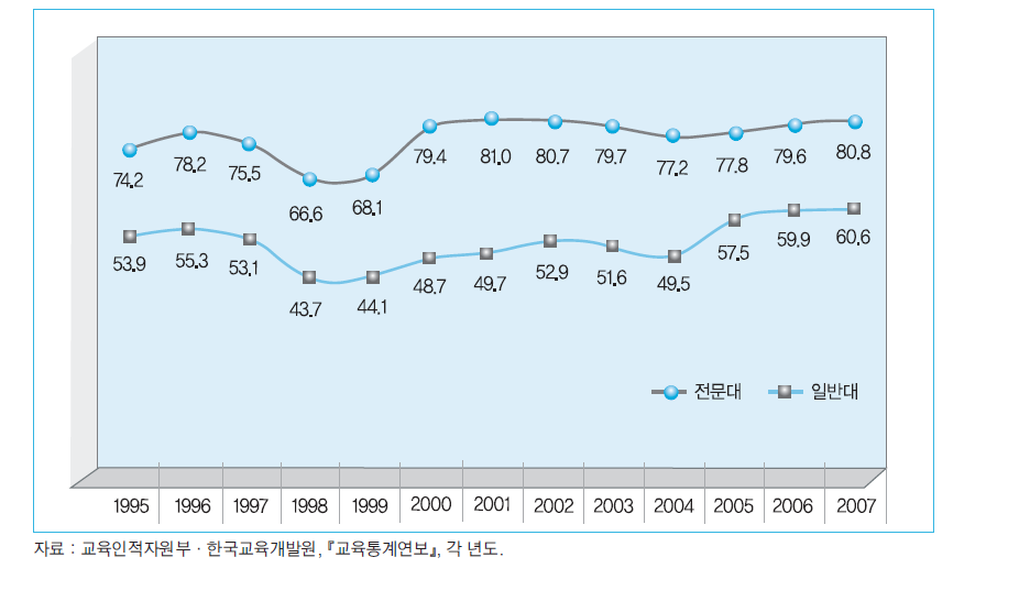 대학 신규 졸업자의 취업자 비율 추이