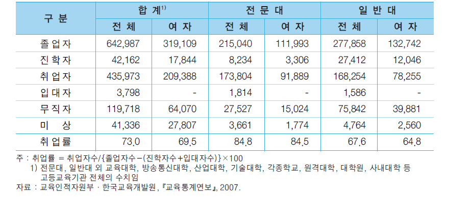 2007년 대학 신규 졸업자의 취업상황과 취업률