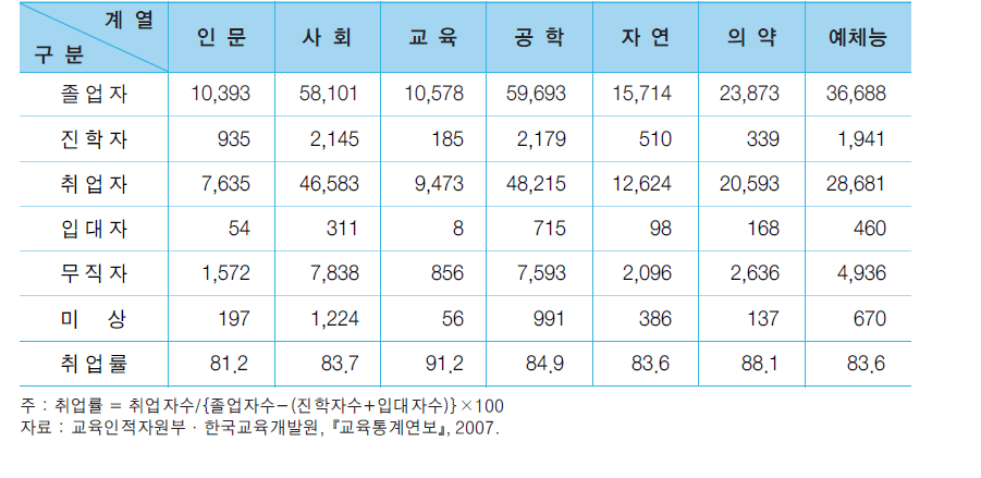 2007년 전문대 신규 졸업자의 계열별 취업상황과 취업률