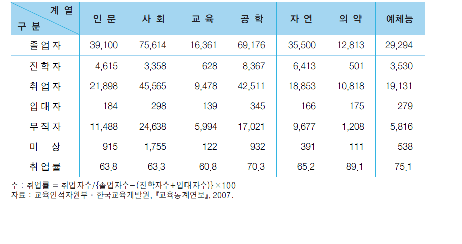 2007년 일반대 신규 졸업자의 계열별 취업상황과 취업률