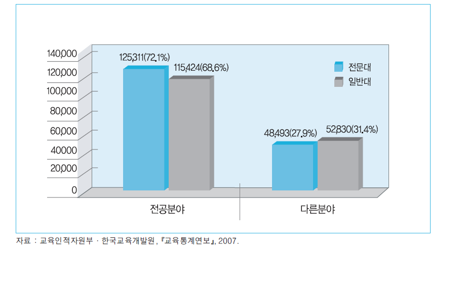 2007년 대학 신규 졸업자의 전공분야 취업자 수 및 일치도