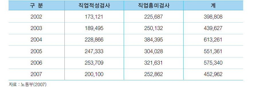 청소년용 직업심리검사 활용 현황