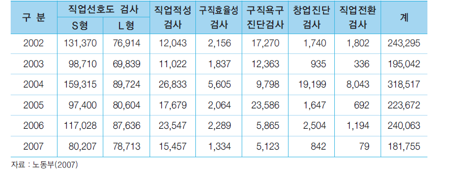 성인용 직업심리검사 활용 현황