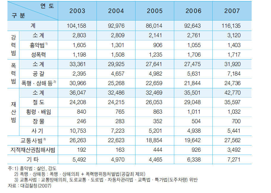 청소년 범죄 유형별 현황