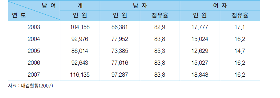 청소년 범죄 성별 현황