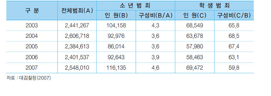 학생범죄의 연도별 현황