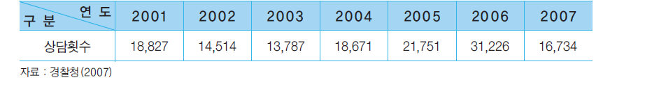 청소년 상담교실 운영실적