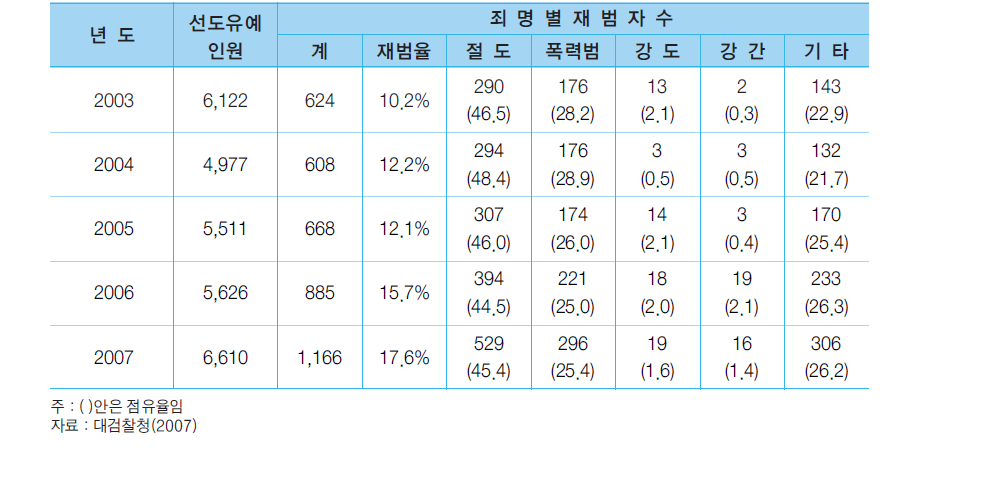 선도유예 소년의 재범율