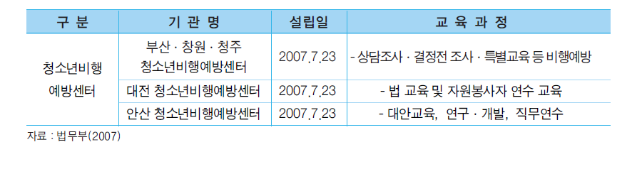 청소년비행예방센터의 주요임무