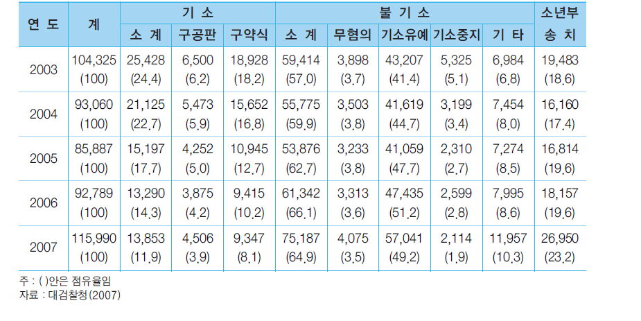 소년범죄 처리 현황