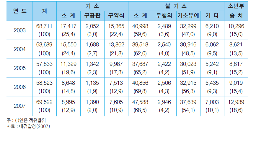 학생범죄 처리 현황