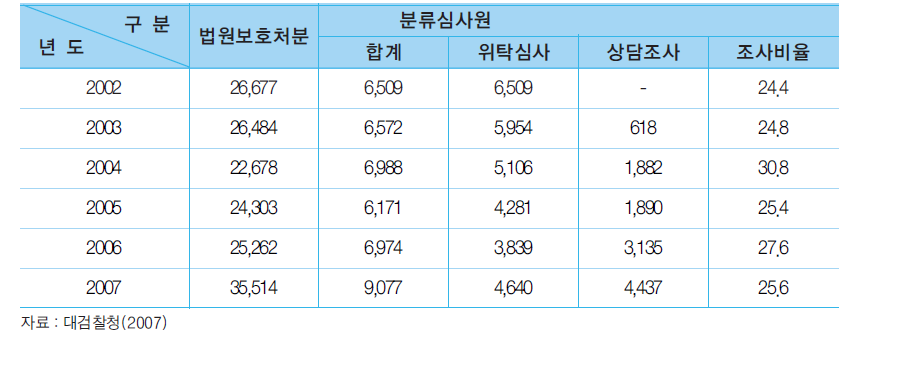 소년보호사건에 대한 조사현황