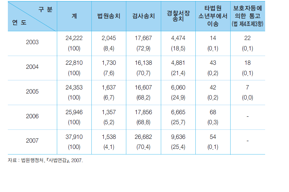 소년보호사건 접수인원 및 접수구분 인원