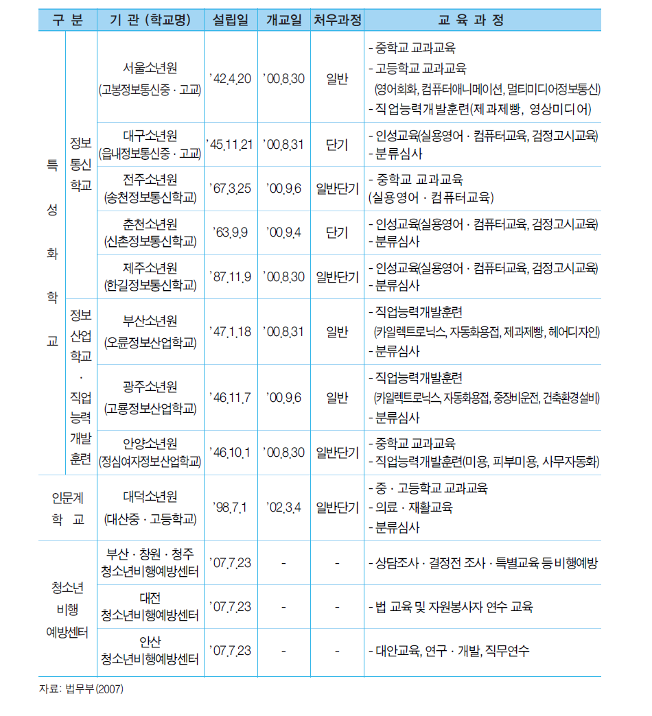 소년원 학교ㆍ청소년비행예방센터 명칭 및 교육과정