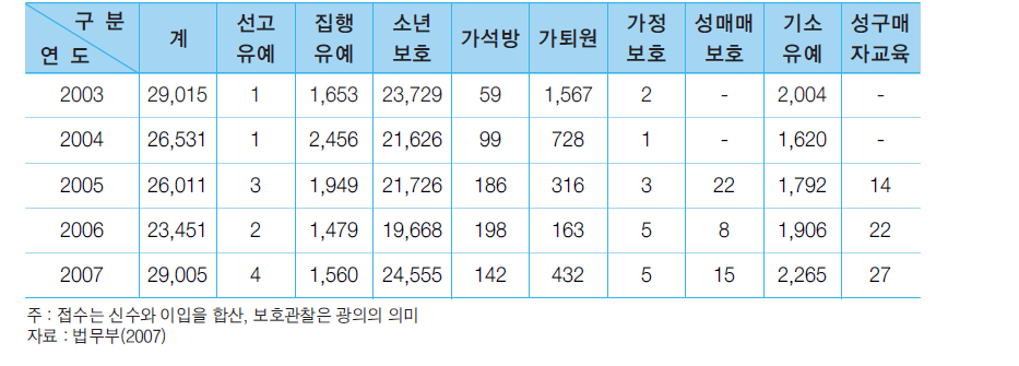 연도별 청소년보호관찰대상자 접수 추이