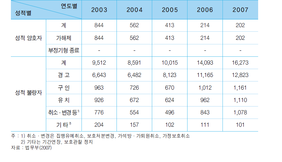 청소년대상자 보호관찰성적에 따른 조치현황