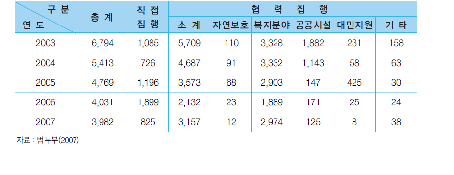 청소년대상자 사회봉사명령 분야별 집행인원