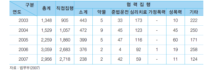 청소년대상자 수강명령 분야별 집행인원