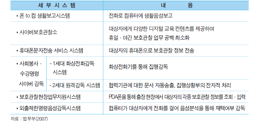 유비쿼터스 보호관찰시스템 주요내용