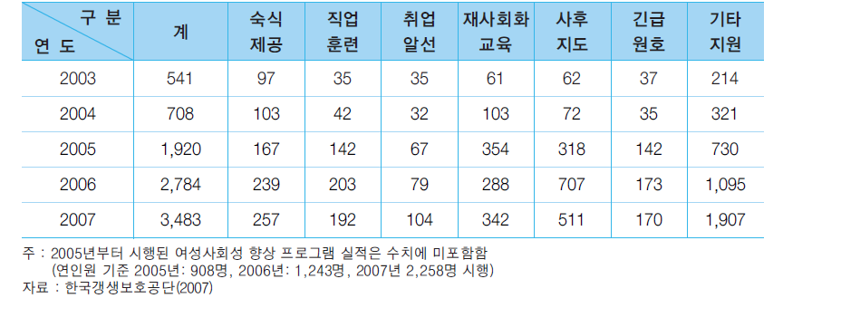 한국갱생보호공단 비행청소년 보호실적