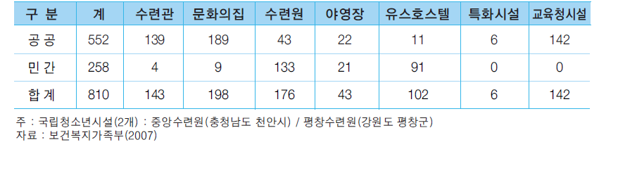 청소년수련시설 현황