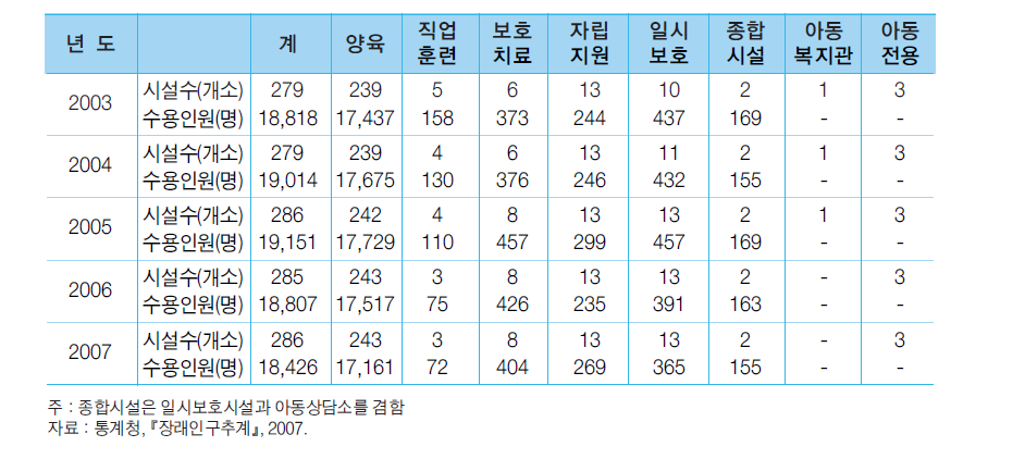 아동복지시설 현황