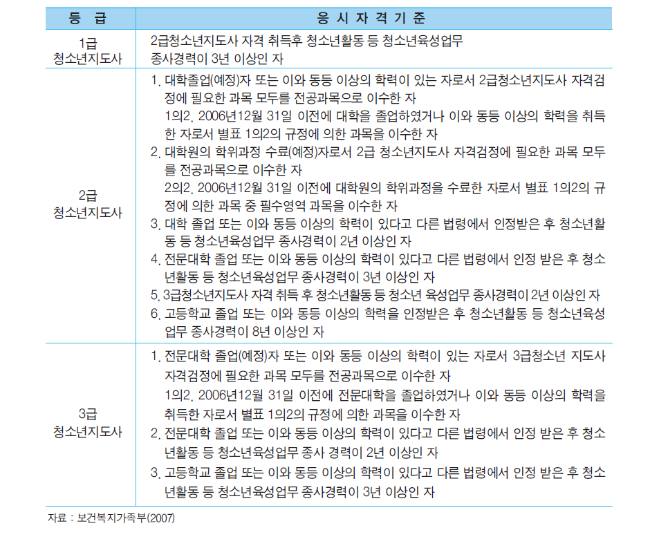 청소년지도사 등급별 자격검정 응시자격의 기준