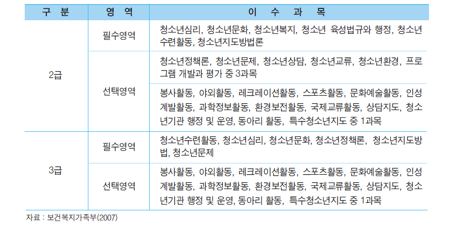 청소년지도사 자격검정 응시자격 인정에 필요한 과목