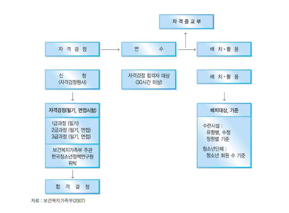 청소년지도사 자격검정 및 연수 체계도