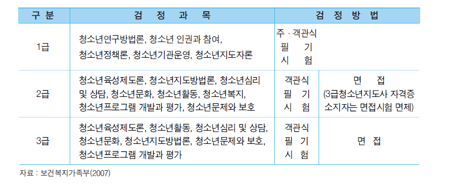 청소년지도사 자격검정 과목 및 방법