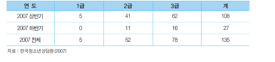 청소년상담사 보수교육 현황