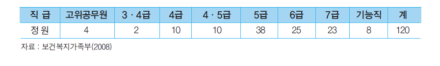 보건복지가족부 아동청소년정책실 정원현황