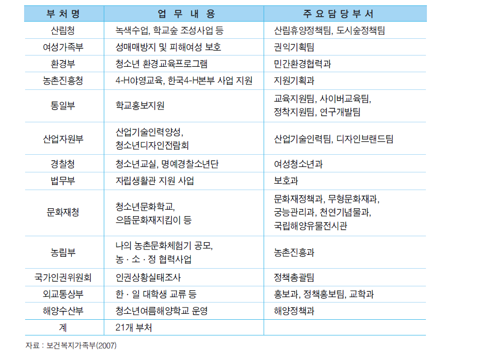 부처별 청소년 관련 업무 현황