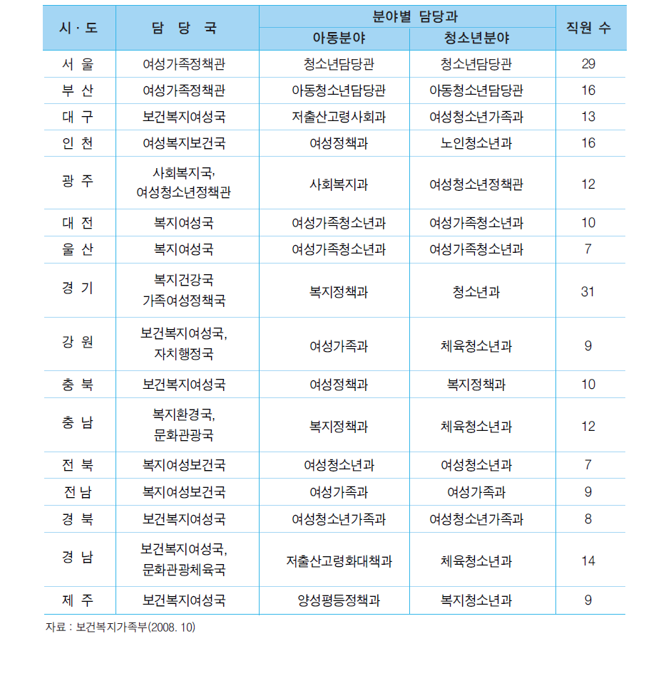 시∙도 청소년관련 행정조직 현황