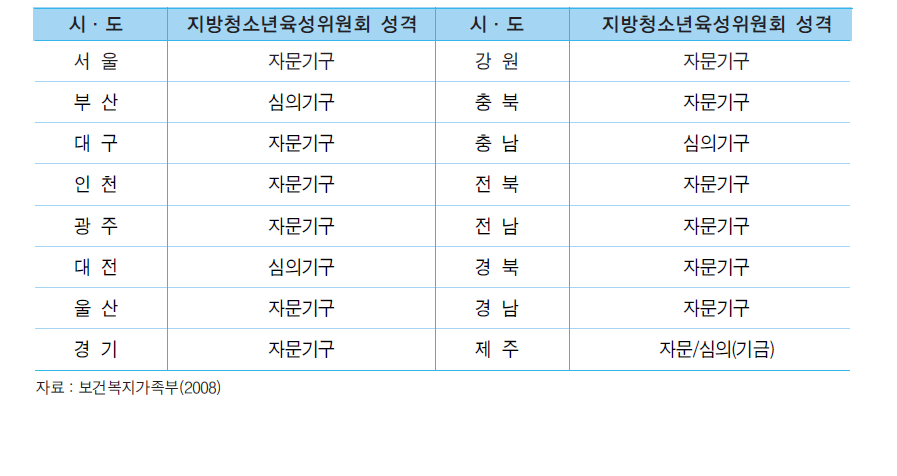 지방청소년육성위원회의 성격