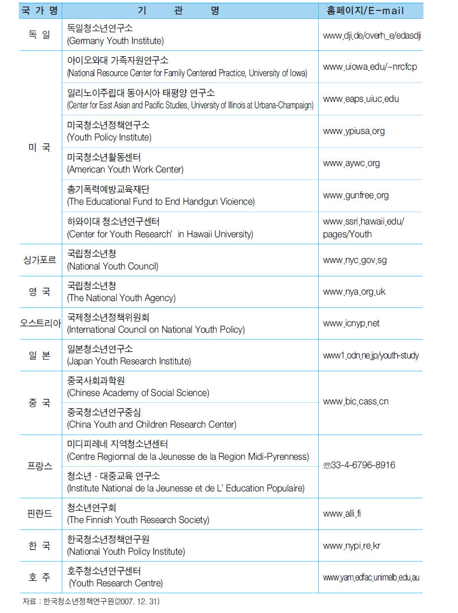 세계청소년연구개발협의회 회원현황