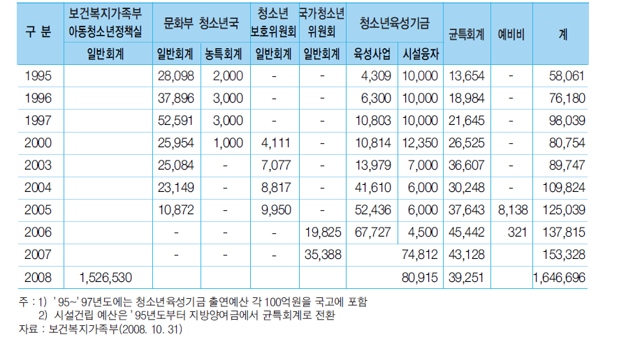 연도별 아동∙청소년예산