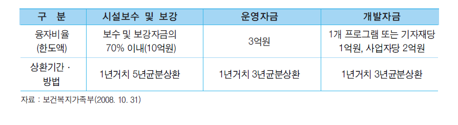 청소년 육성기금 융자한도 및 상환방법