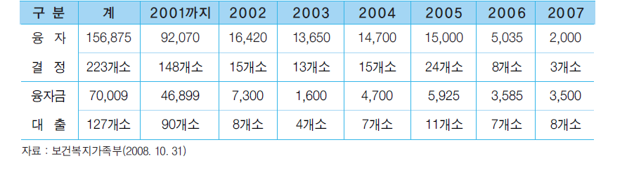 청소년수련시설 융자지원 현황